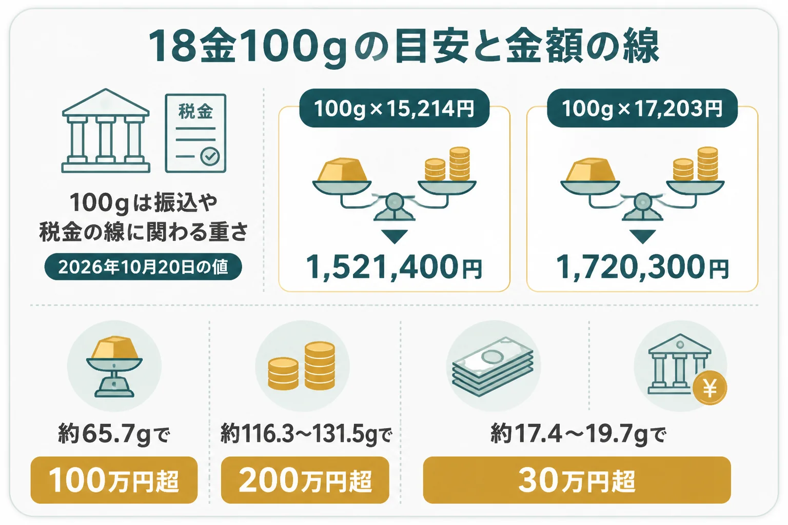 18金100gの計算の目安と、金額が大きくなる時の線を示した図解