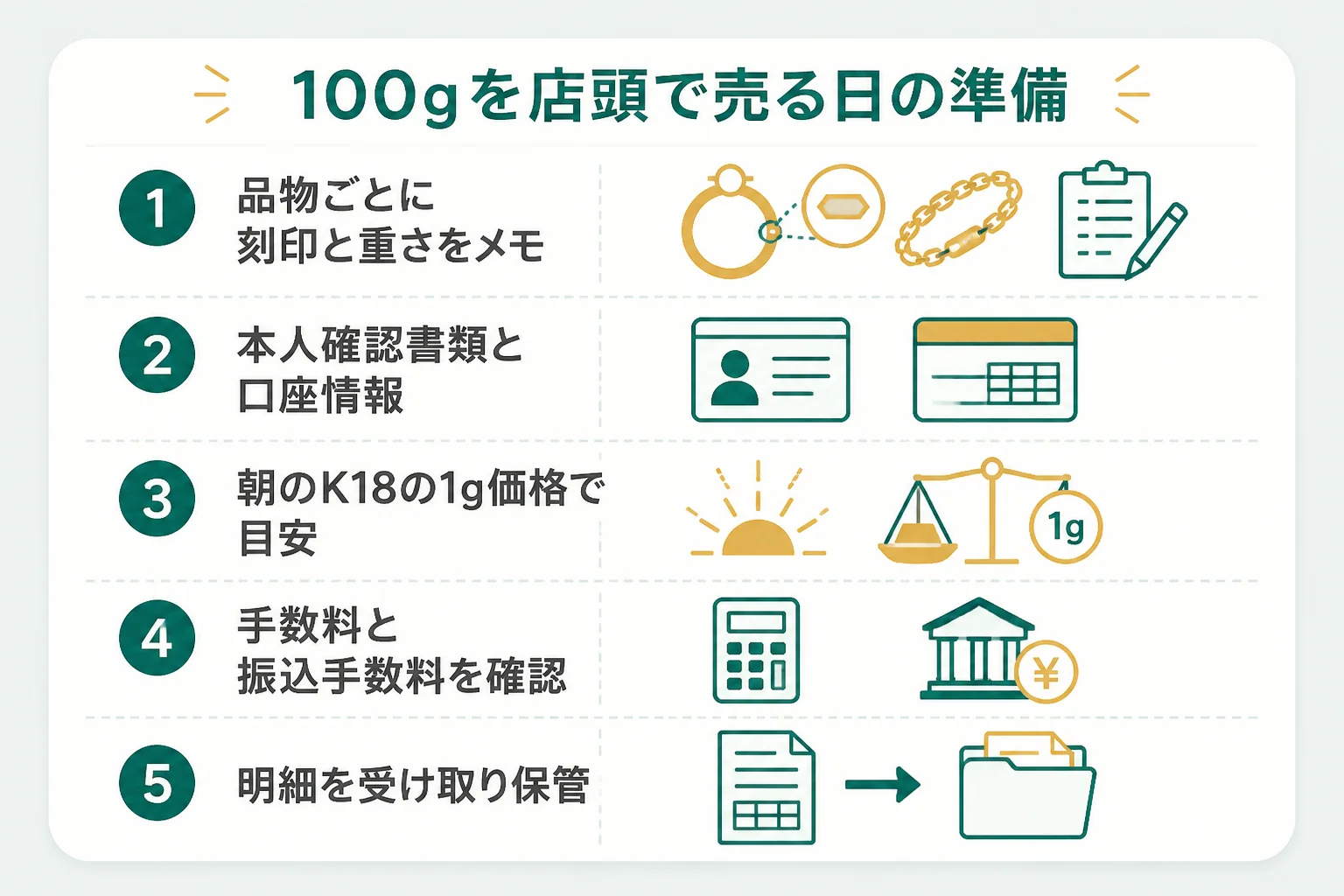 18金100gを店頭で売る日の準備を5つの手順で示した図解