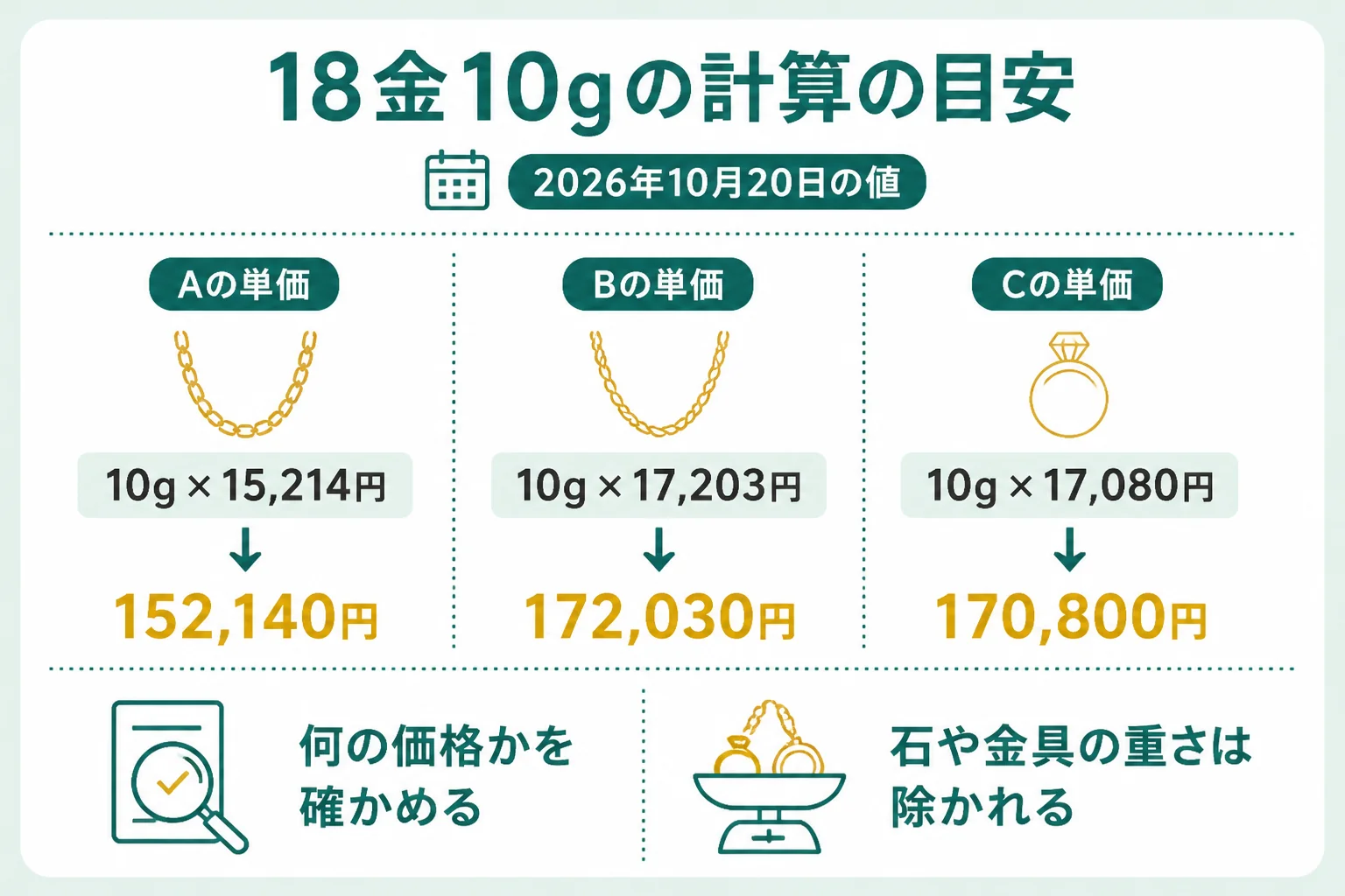 18金10gの計算の目安と、計算がずれる理由をまとめた図解
