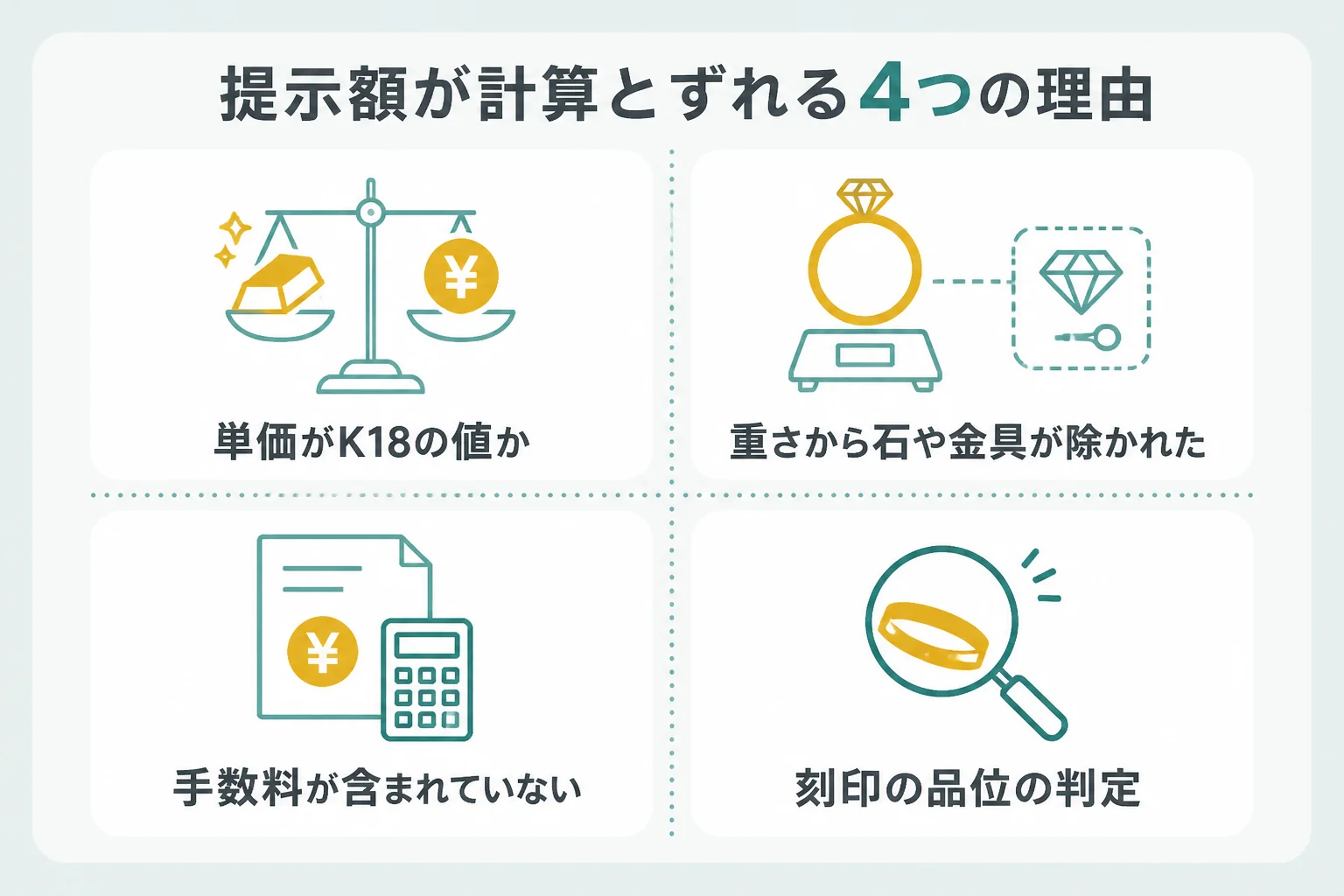 18金10gの提示額が計算とずれる4つの理由の図解