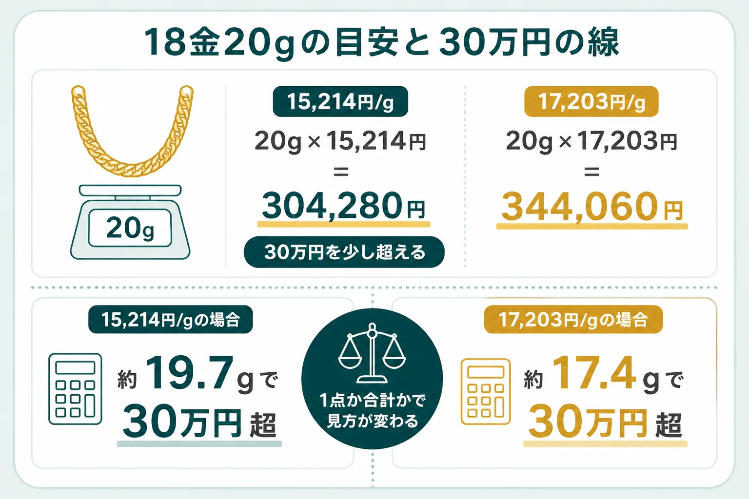 18金20gの計算の目安と30万円の線を示した図解
