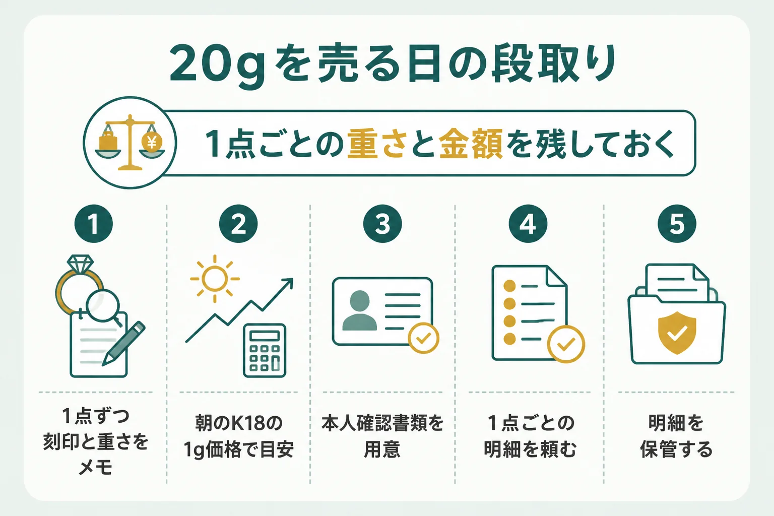 18金20gを売る日の段取りを5つの手順で示した図解