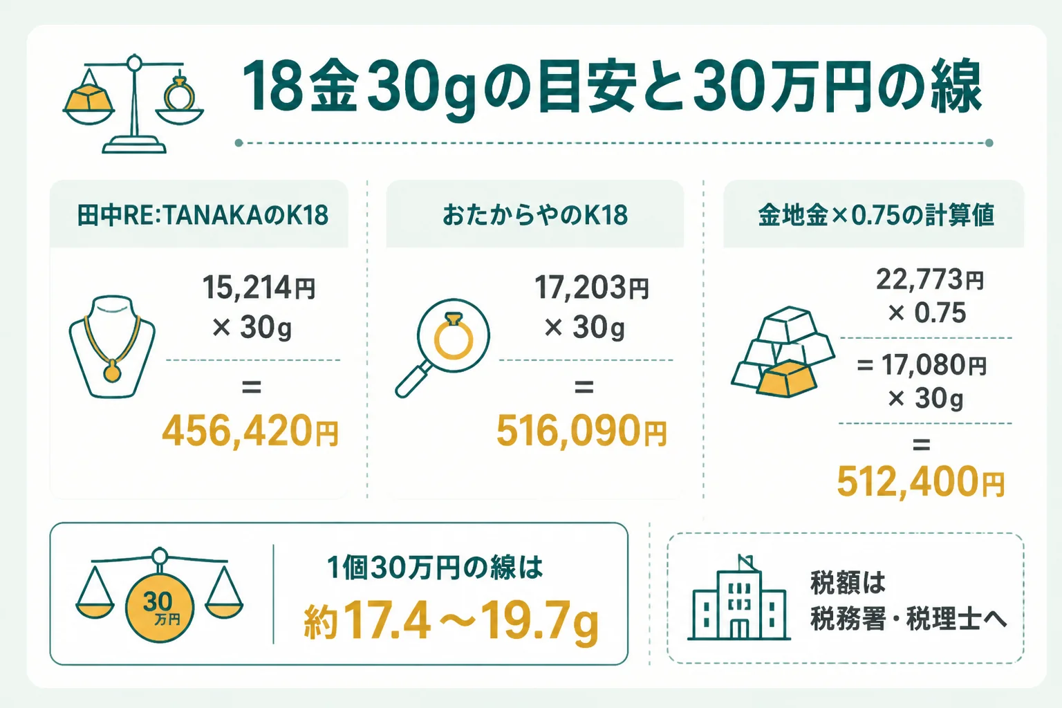 18金30gの計算の目安と、1個30万円の線を示した図解