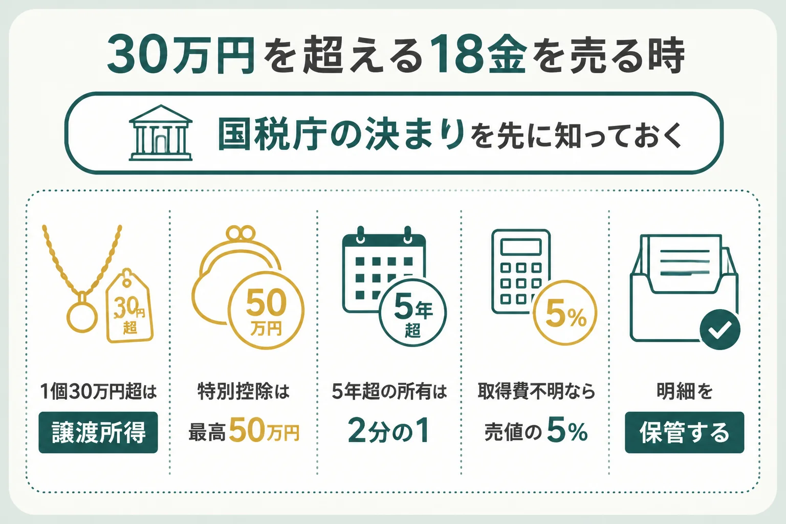 昔買った18金30gを売る時に確かめる税金と取得費のポイントの図解