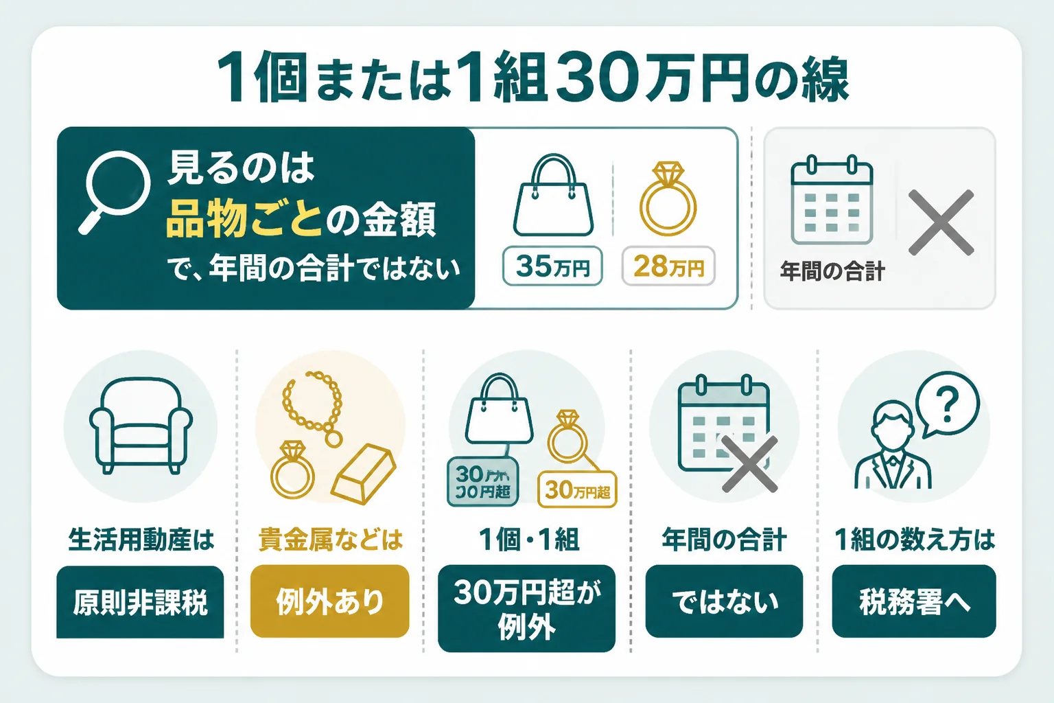 金のアクセサリーの1個または1組30万円の線を示した図解