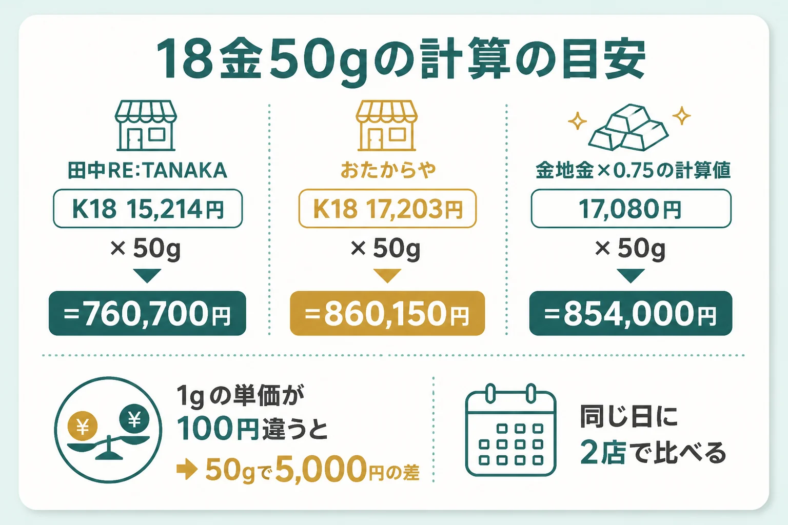 18金50gの計算の目安と、単価の差が金額に出る大きさを示した図解