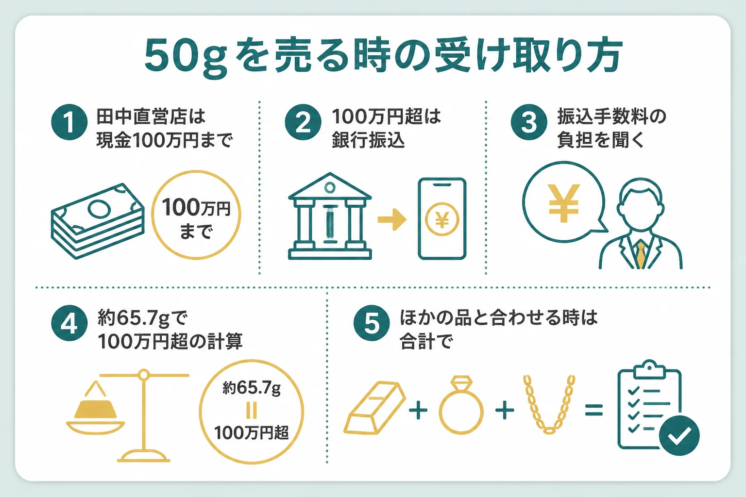 18金50gを売る時に確かめる現金と振込の決まりの図解
