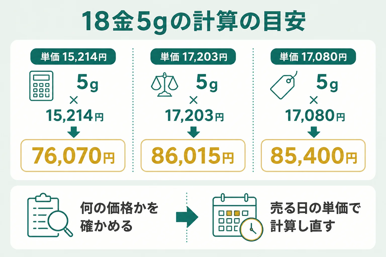 18金5gの計算の目安を3つの基準で比べた図解