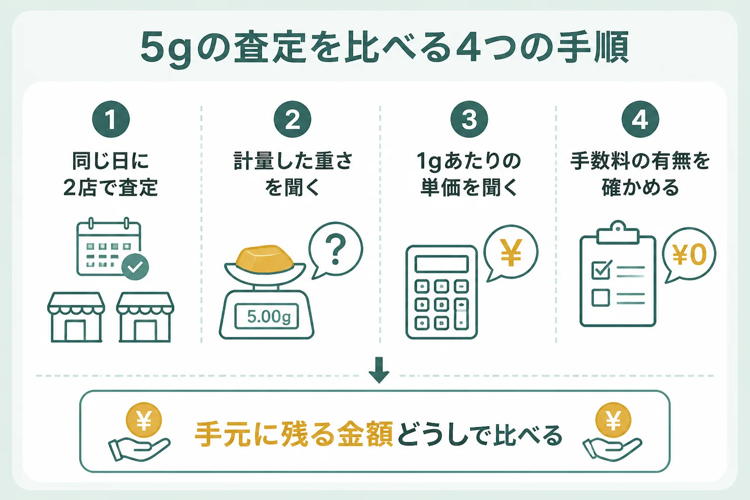 18金5gの査定を2店で比べる手順の図解