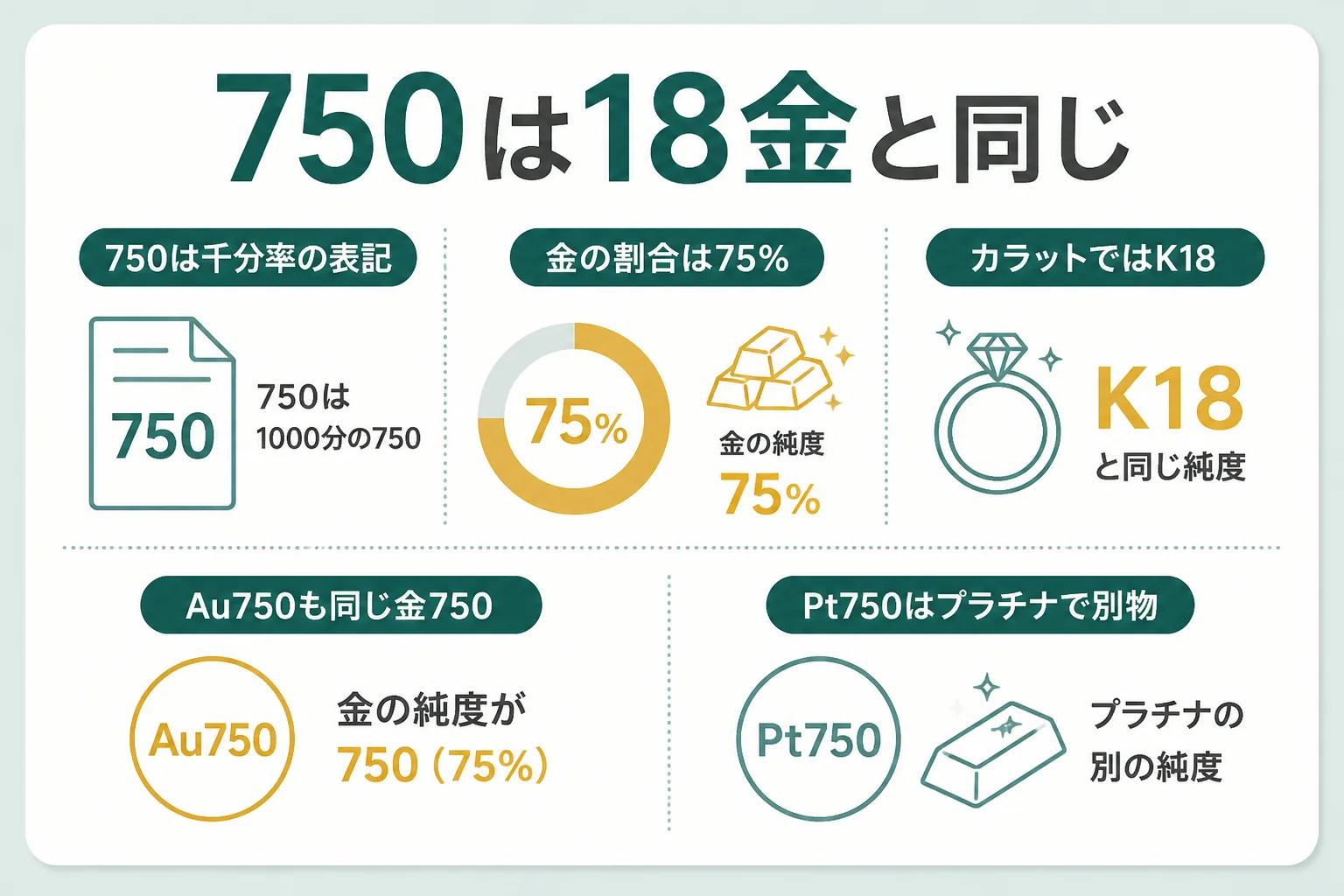 750の刻印が18金と同じであることを示した図解