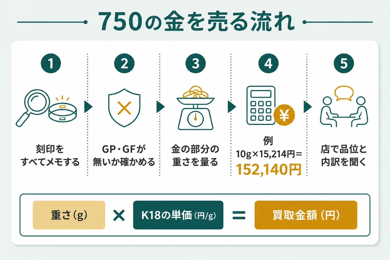 750の刻印の品を売る時の流れの図解