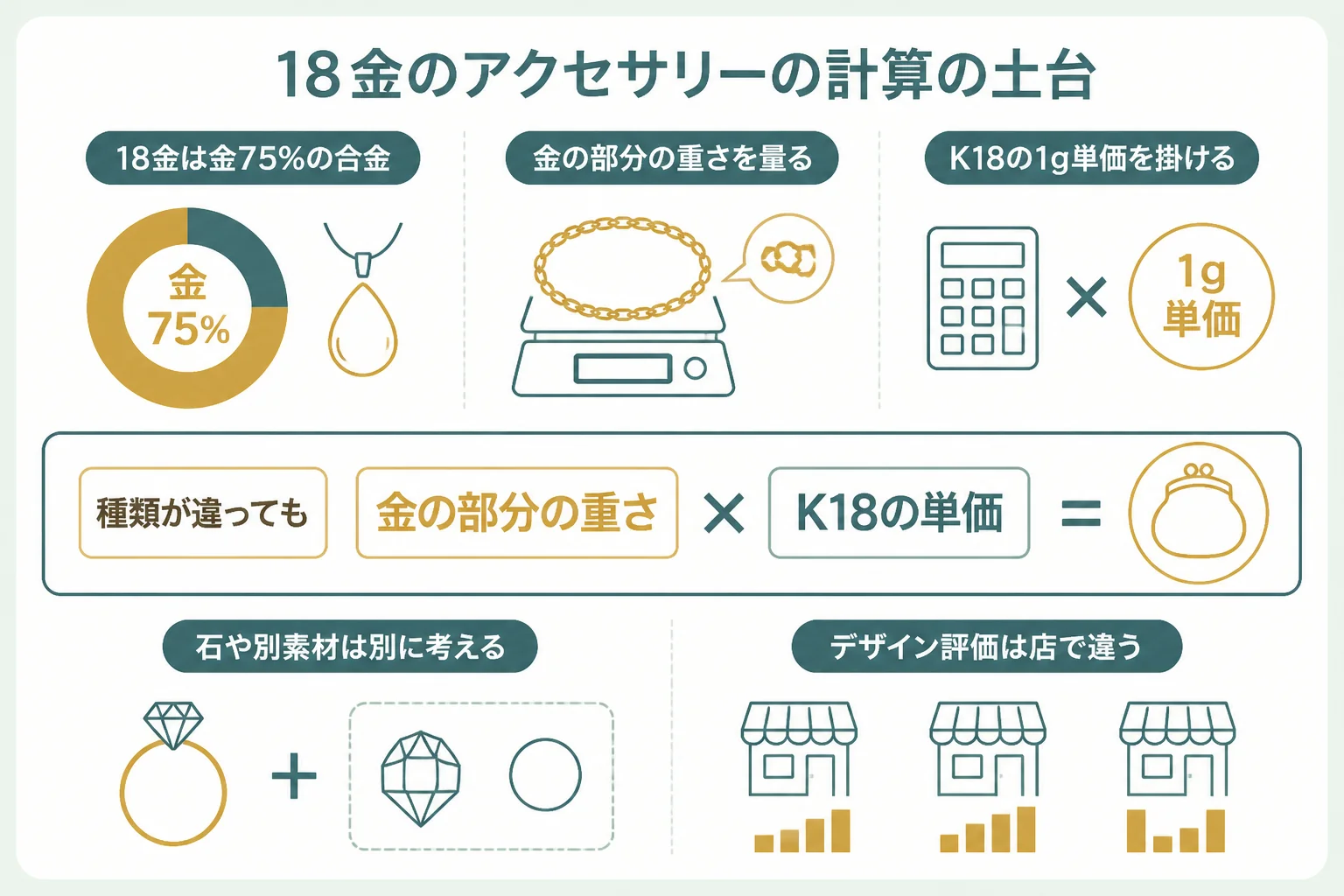 18金のアクセサリーは種類が違っても金の部分の重さとK18の単価で計算することを示した図解