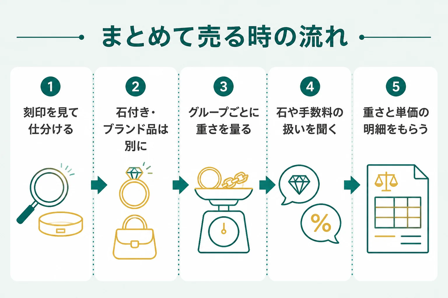 18金のアクセサリーを仕分けてまとめて売る流れを示した図解