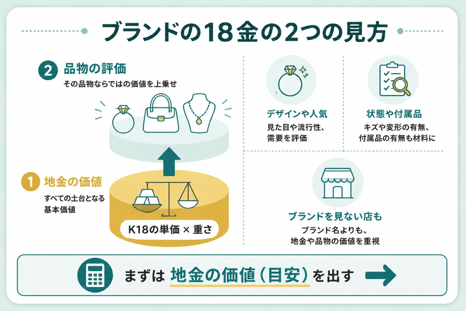ブランドの18金が地金と品物の2つの見方で評価されることを示した図解