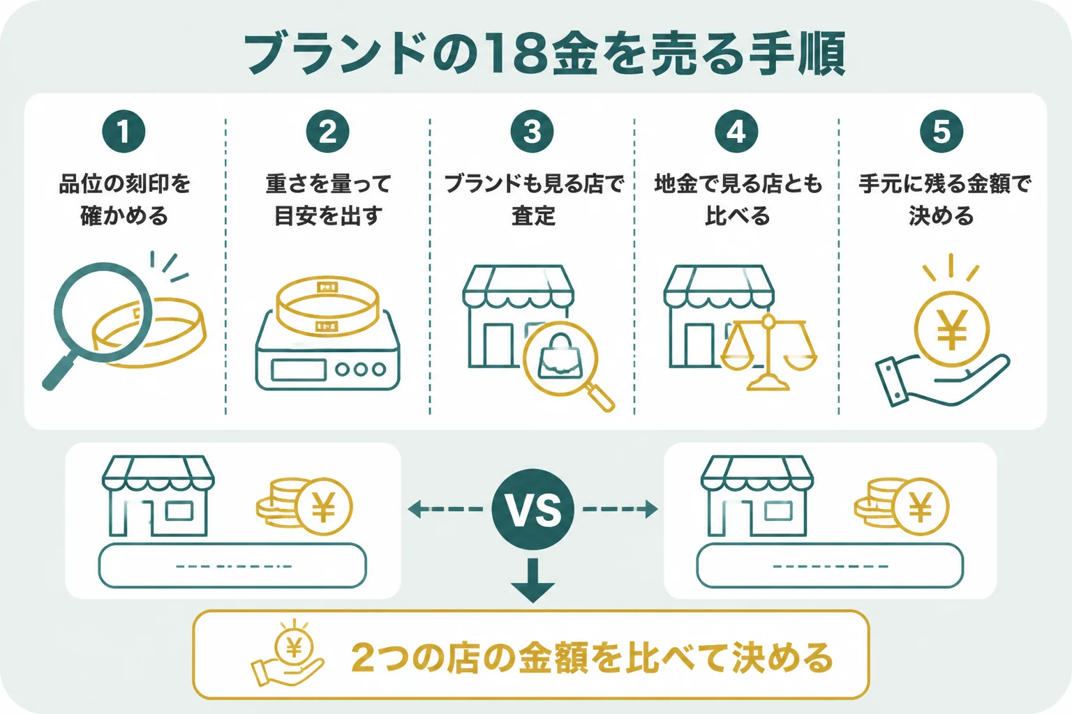 ブランドの18金を地金と品物の両方で比べて売る手順を示した図解