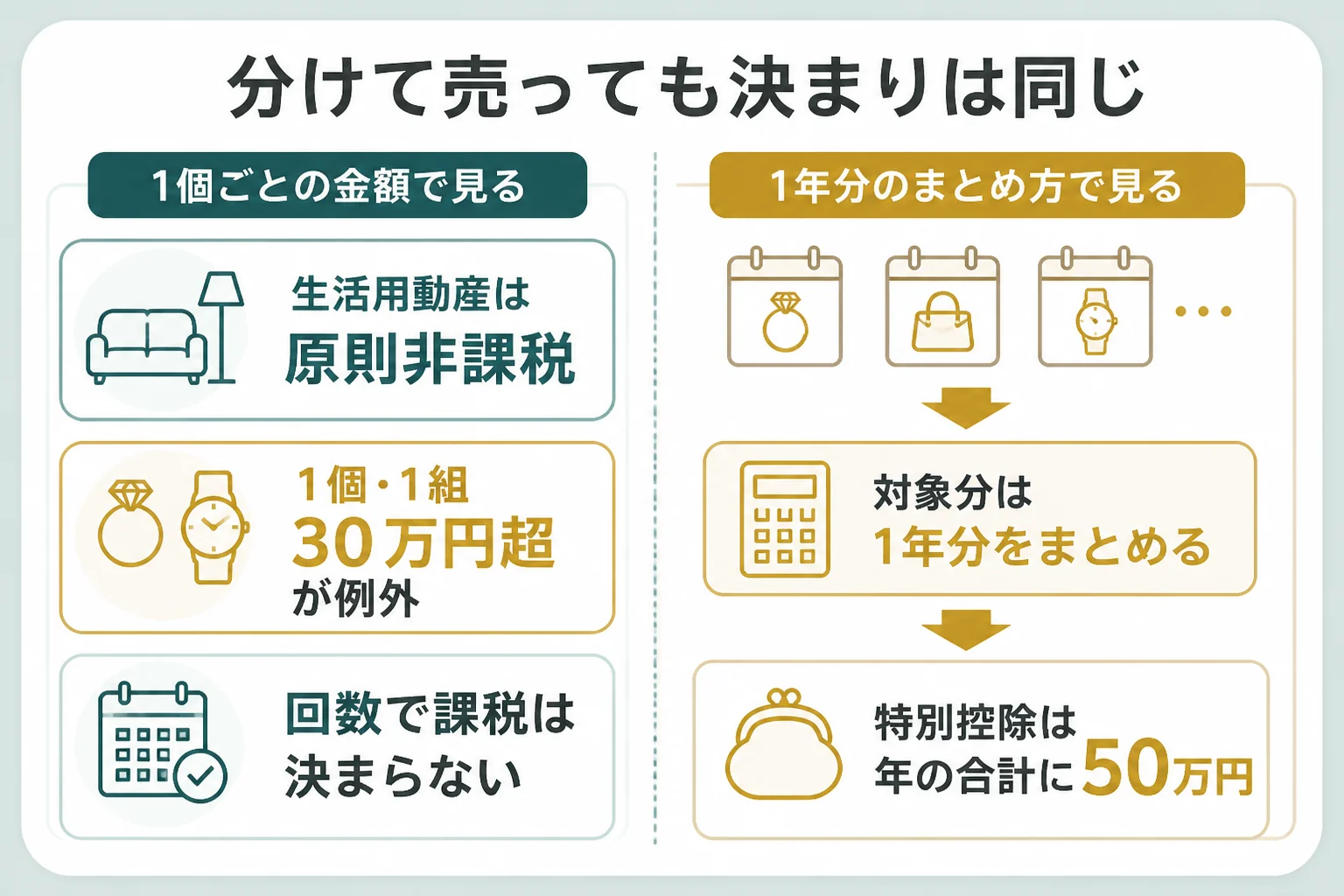 18金を分けて売った時の税金の見方を示した図解