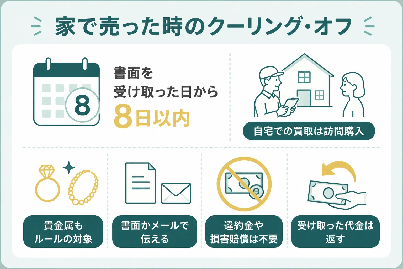 自宅で18金を売った時のクーリング・オフの流れを示した図解