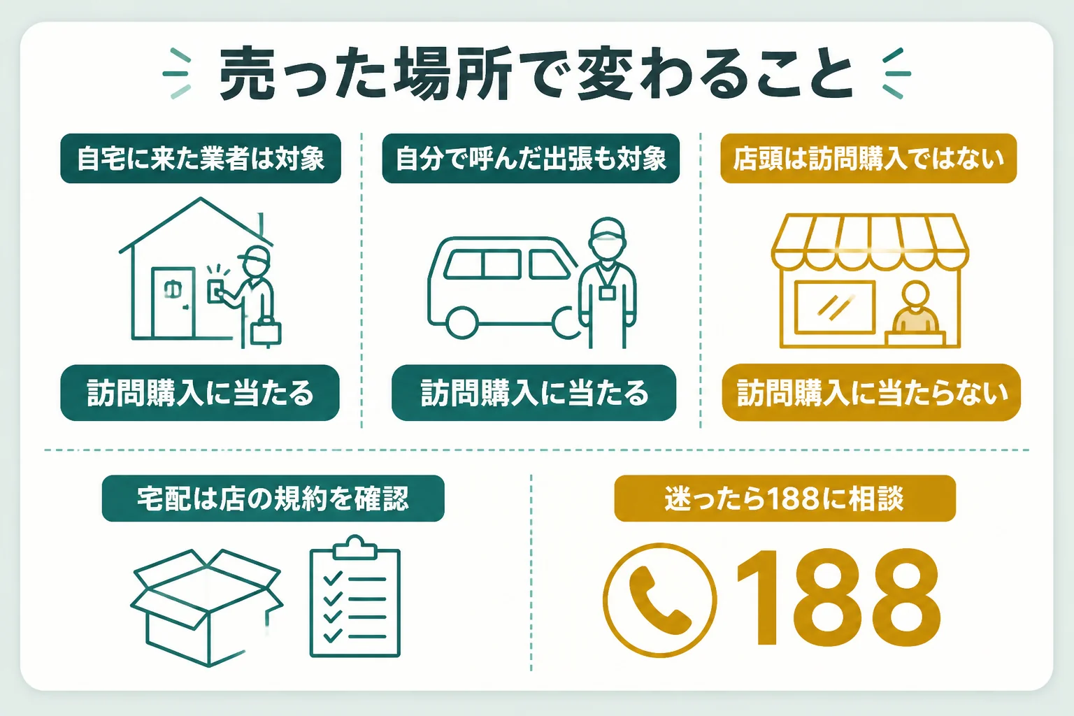 売った場所ごとにクーリング・オフが使えるかを比べた図解
