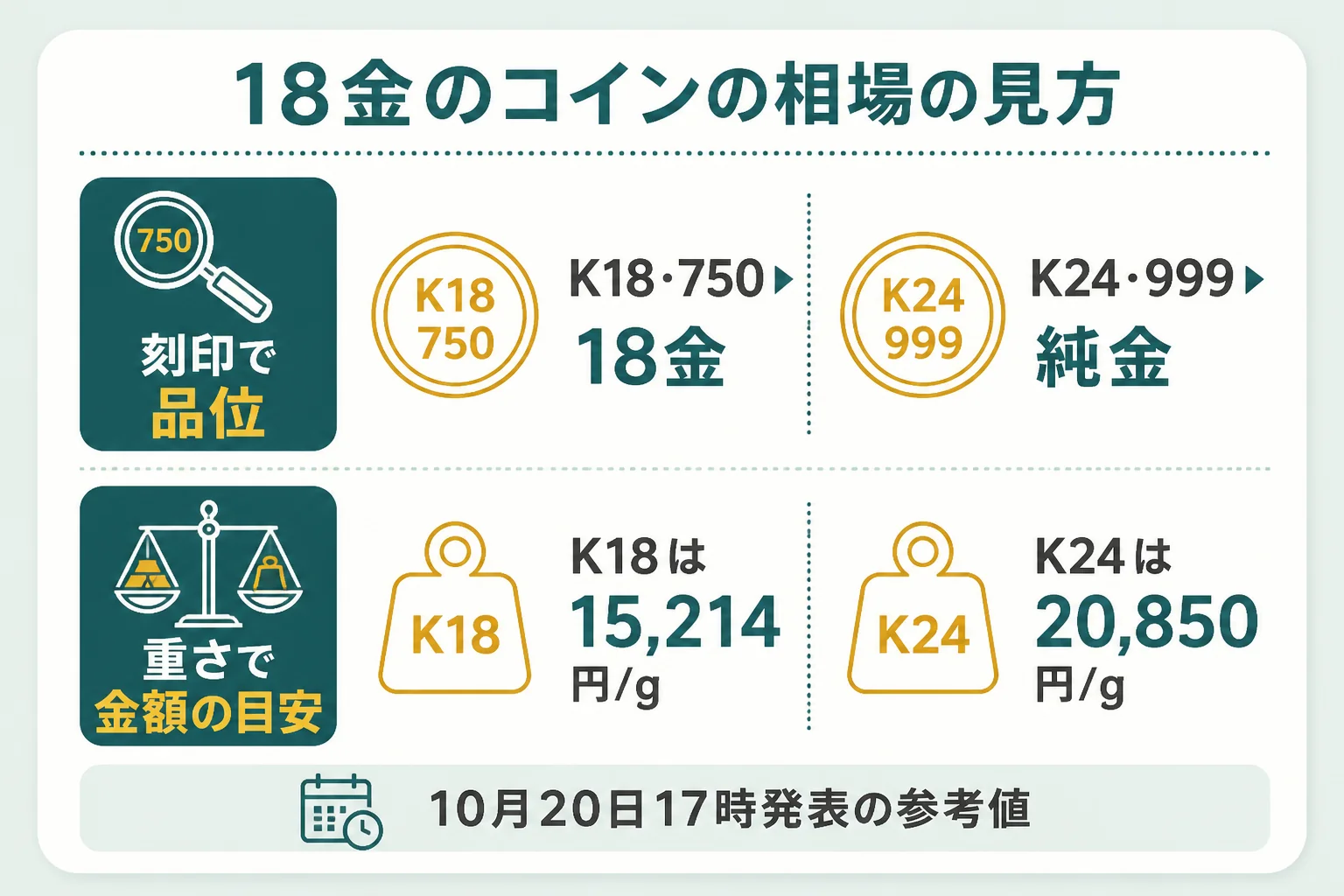 18金のコインの相場を刻印と重さで確かめる流れを示した図解