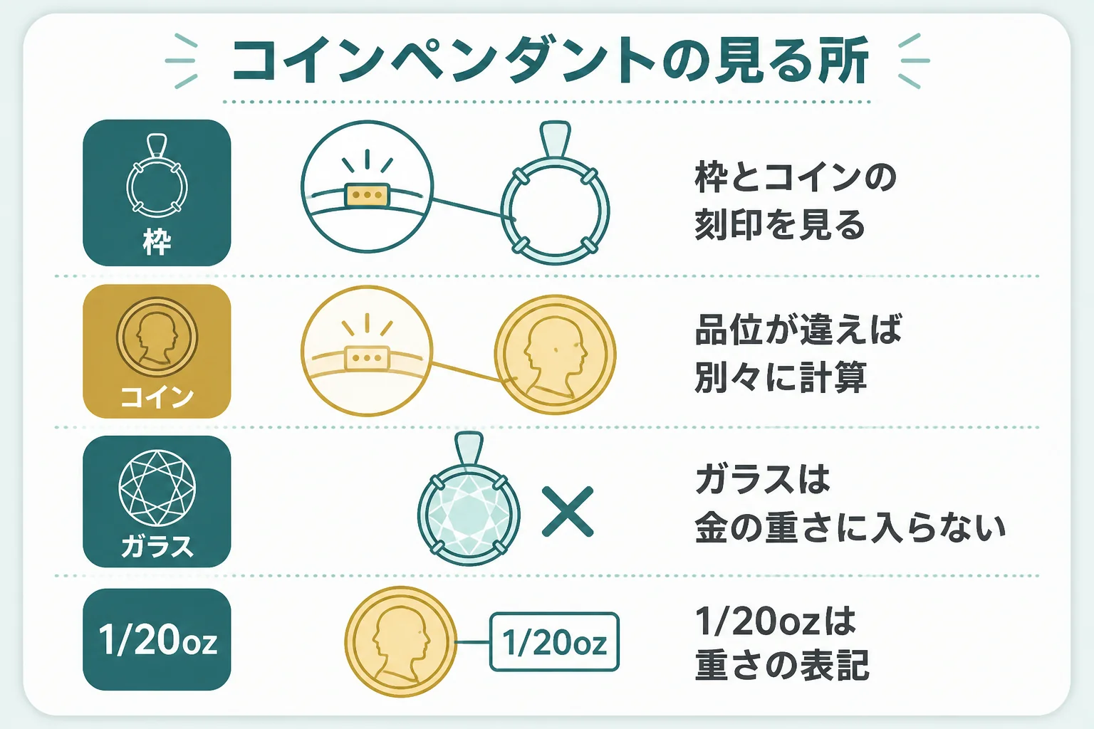 コインペンダントの枠・コイン・ガラスの扱いを示した図解