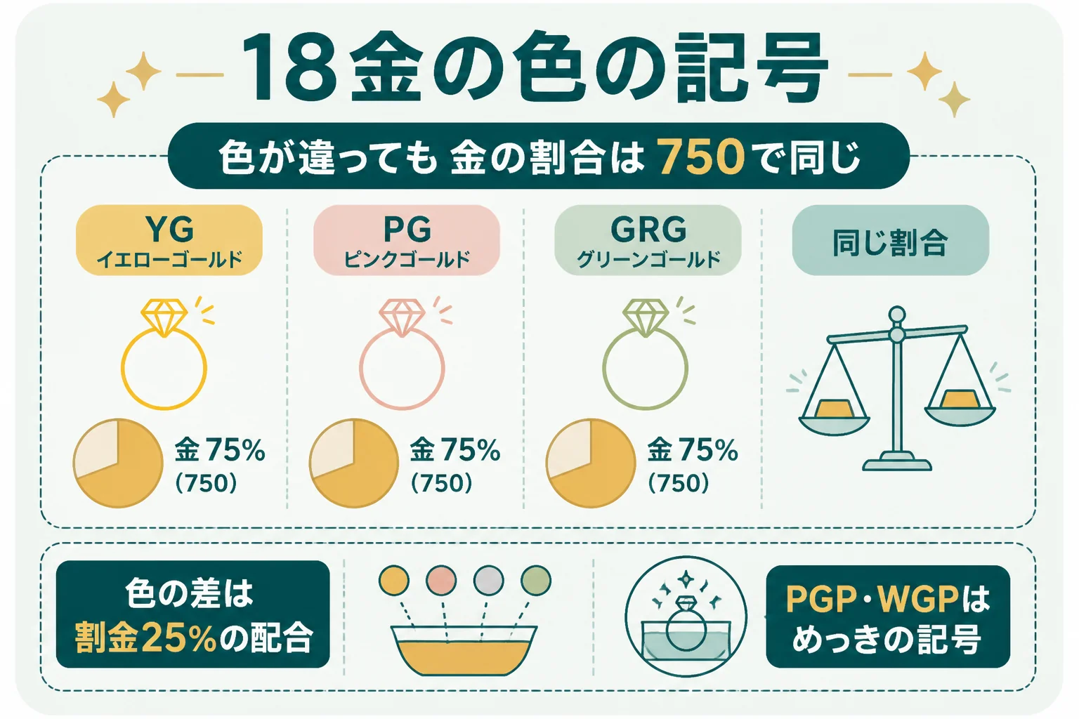 K18YG・K18PGなど色の記号と、金の割合が同じことを示した図解