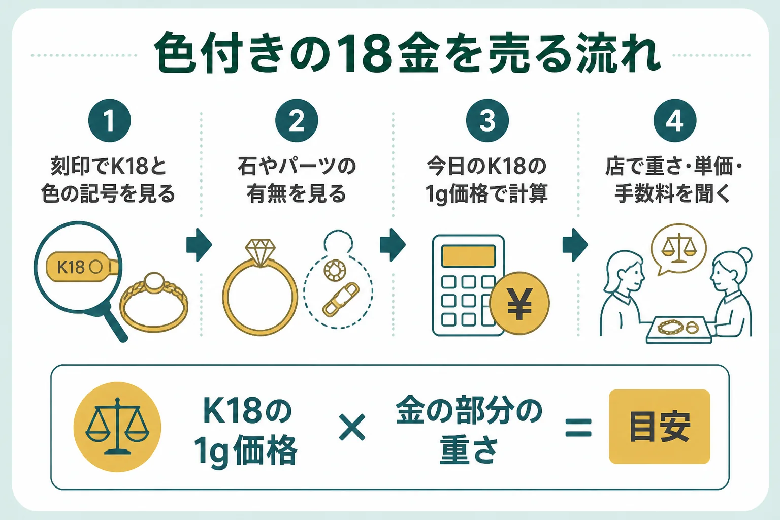 色付きの18金を売る時の流れと確かめることの図解