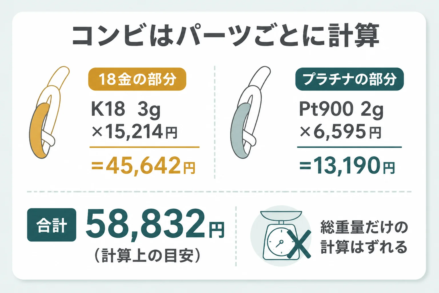K18とPt900のコンビを、パーツごとの重さと単価で計算する仕組みの図解