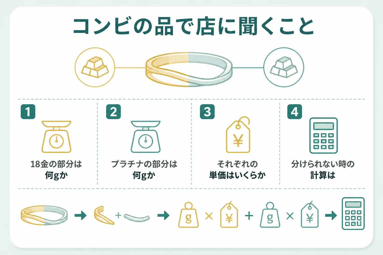 コンビの品の相場の見方と、店で聞いておきたいことの図解