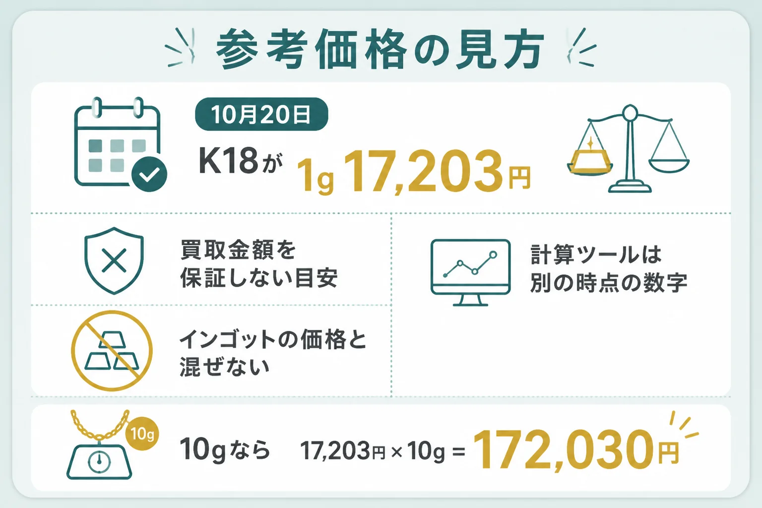 買取大吉の18金の参考価格の見方と重さ別の目安を示した図解