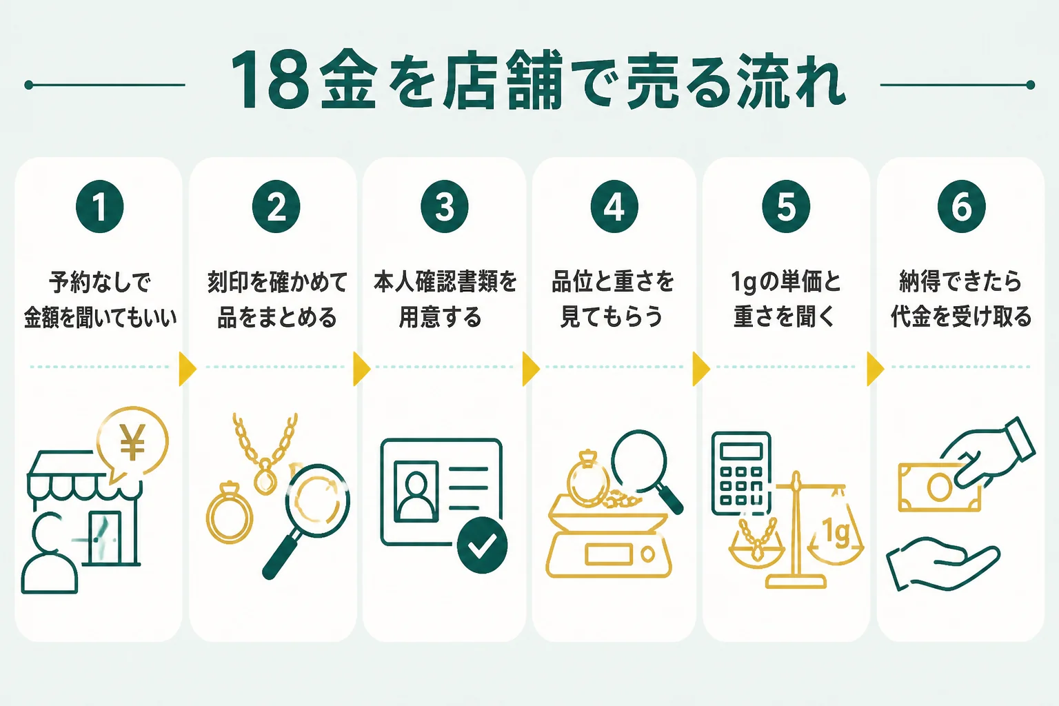 買取大吉で18金を売る流れと持ち物を示した図解