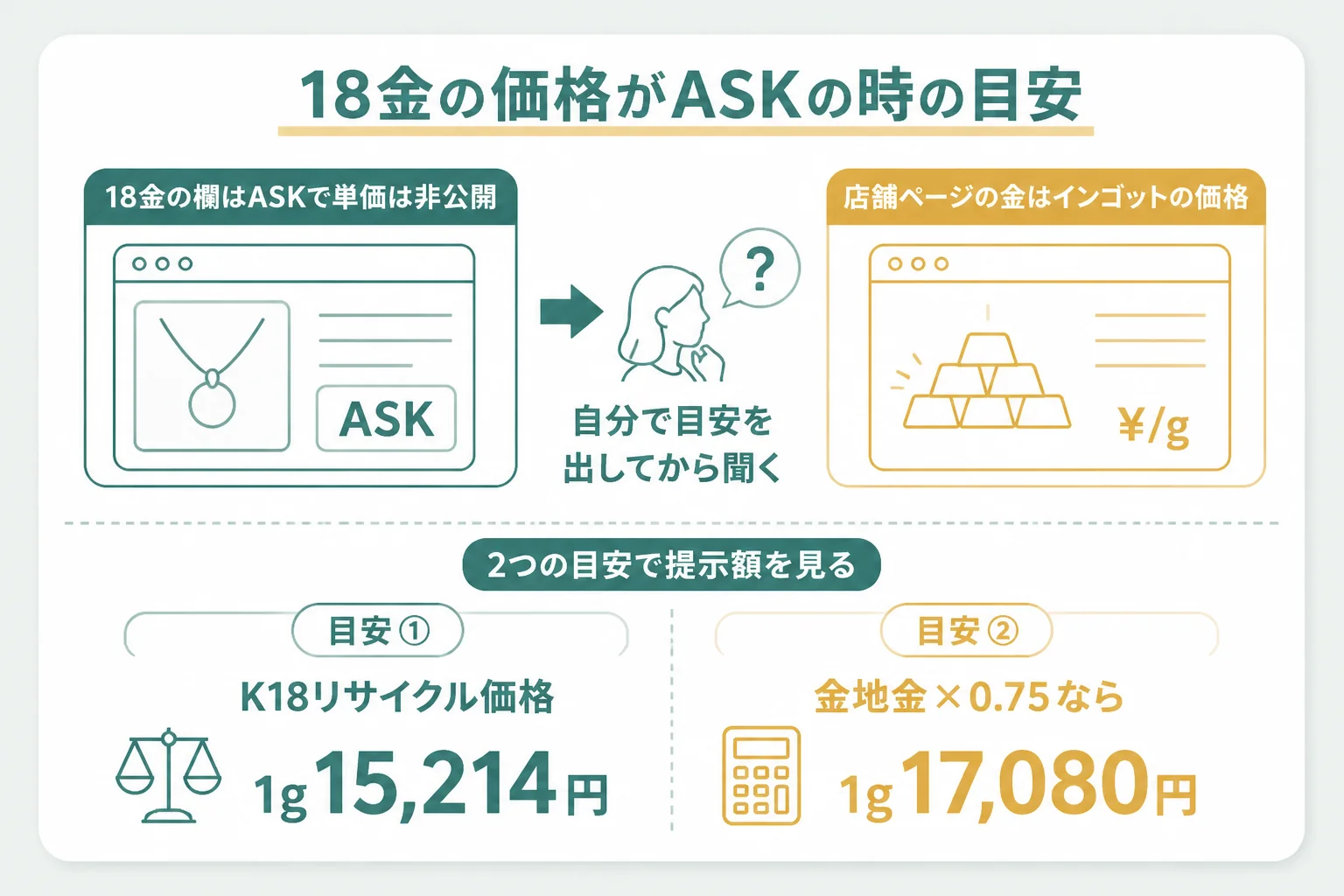 大黒屋の18金の価格表記の読み方と、自分で目安を出す方法を示した図解