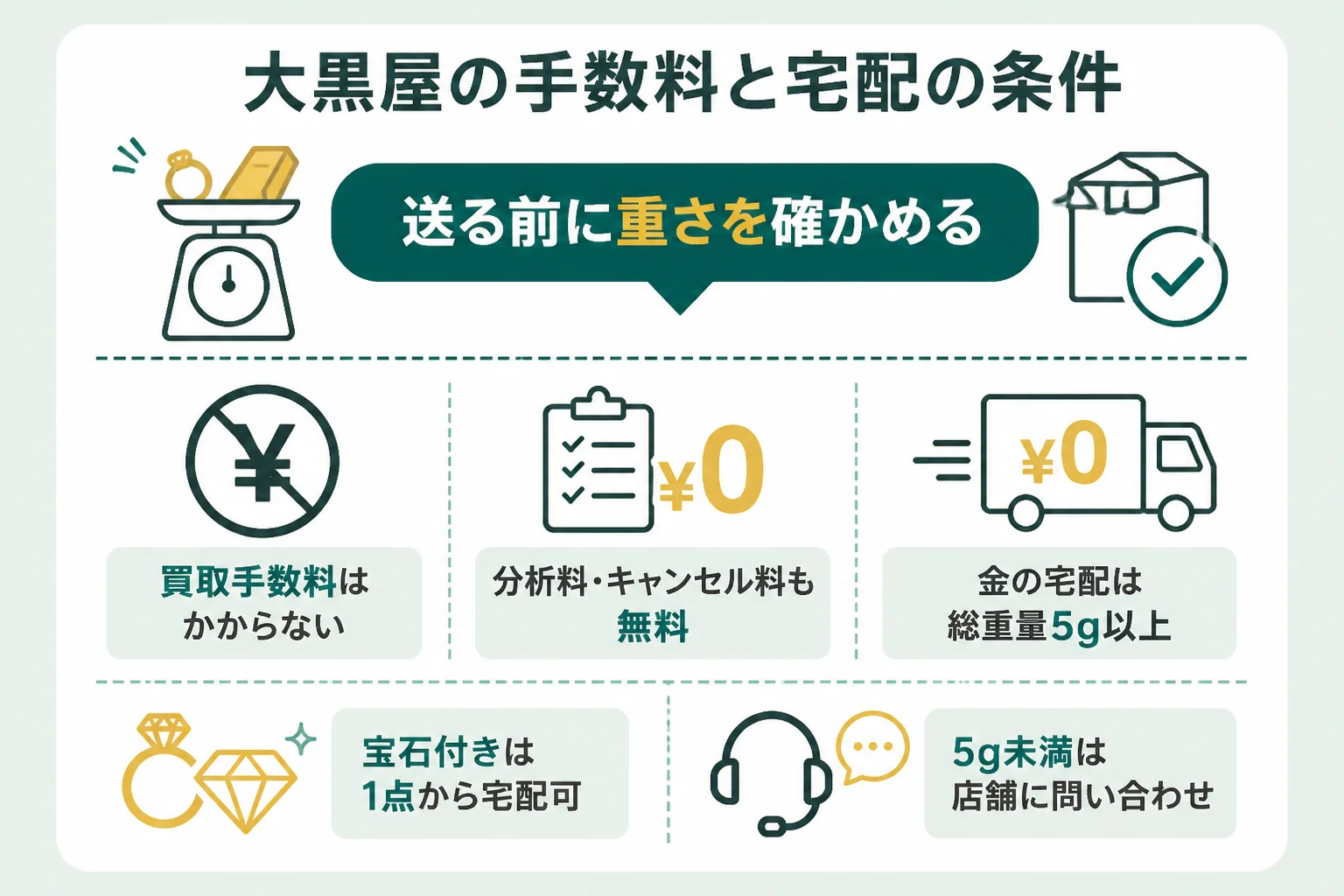 大黒屋の18金の買取の手数料と宅配買取の条件を示した図解