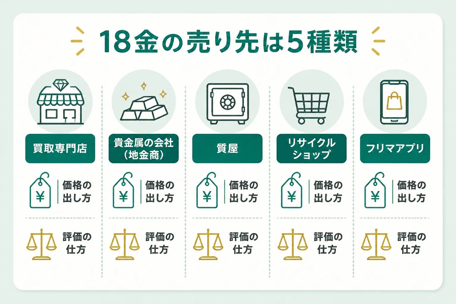 18金の売り先5種類の違いを示した図解