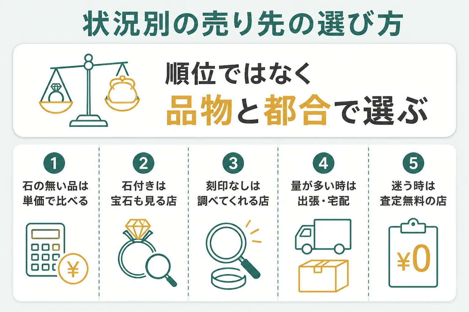 状況別に向いている18金の売り先の図解