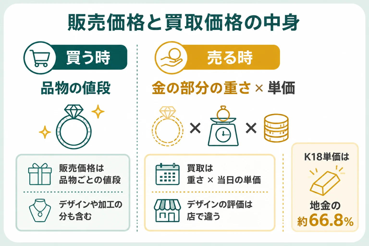 18金の販売価格と買取価格の中身の違いを示した図解