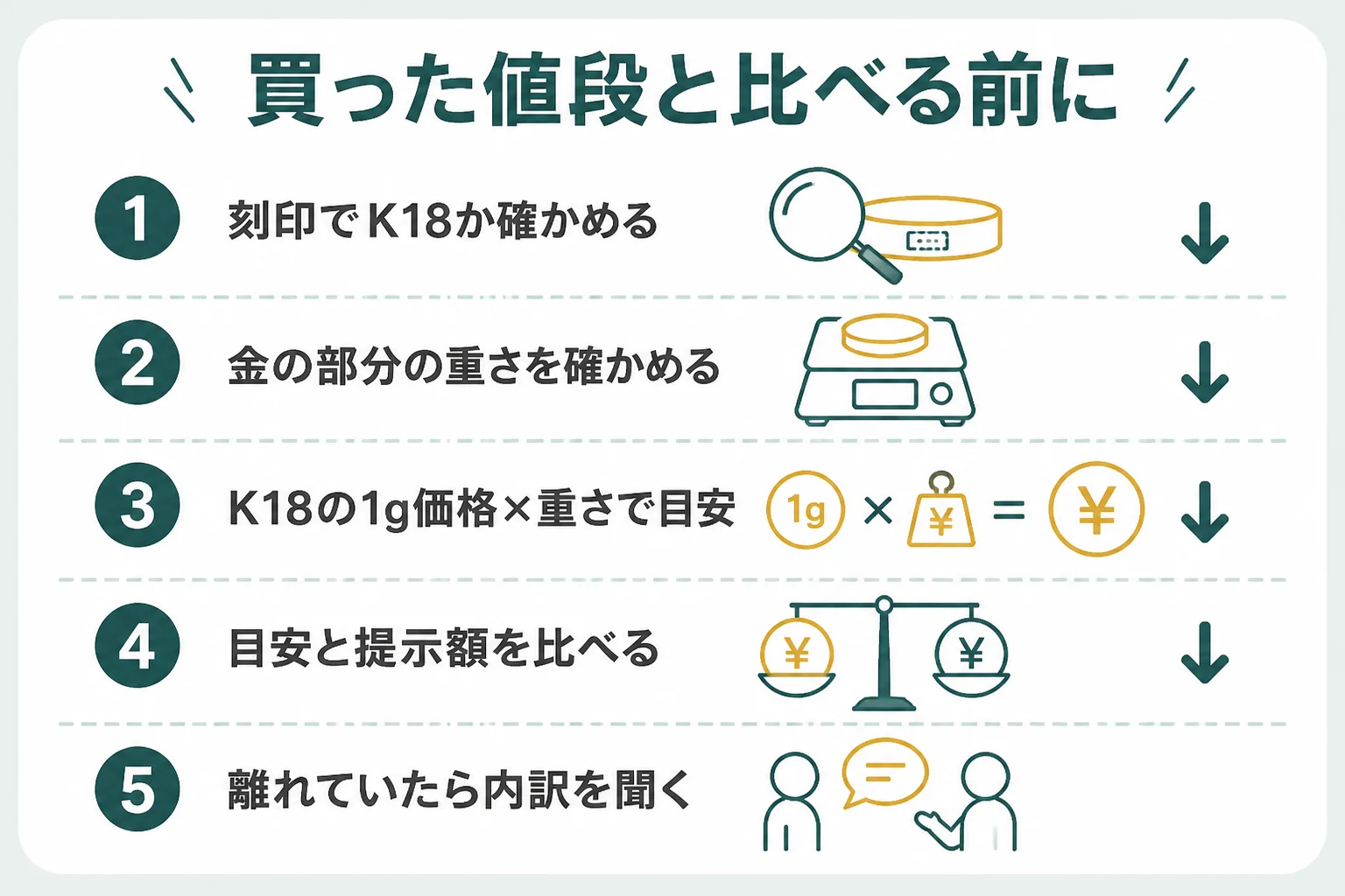 購入価格と買取価格の差を重さで確かめる手順の図解