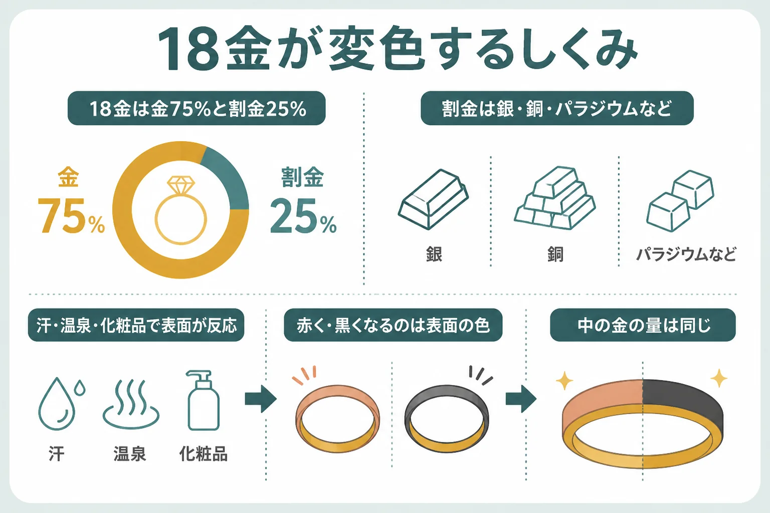 18金の変色の原因と、変色しても金の量は変わらないことを示した図解