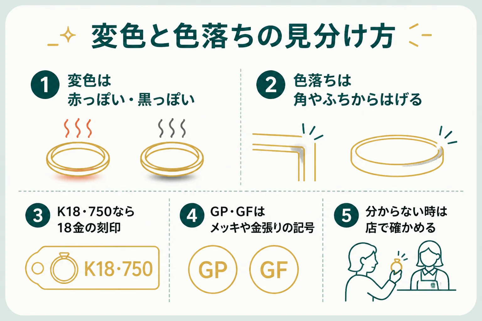 18金の変色と、メッキの色落ちの見分け方を比べた図解