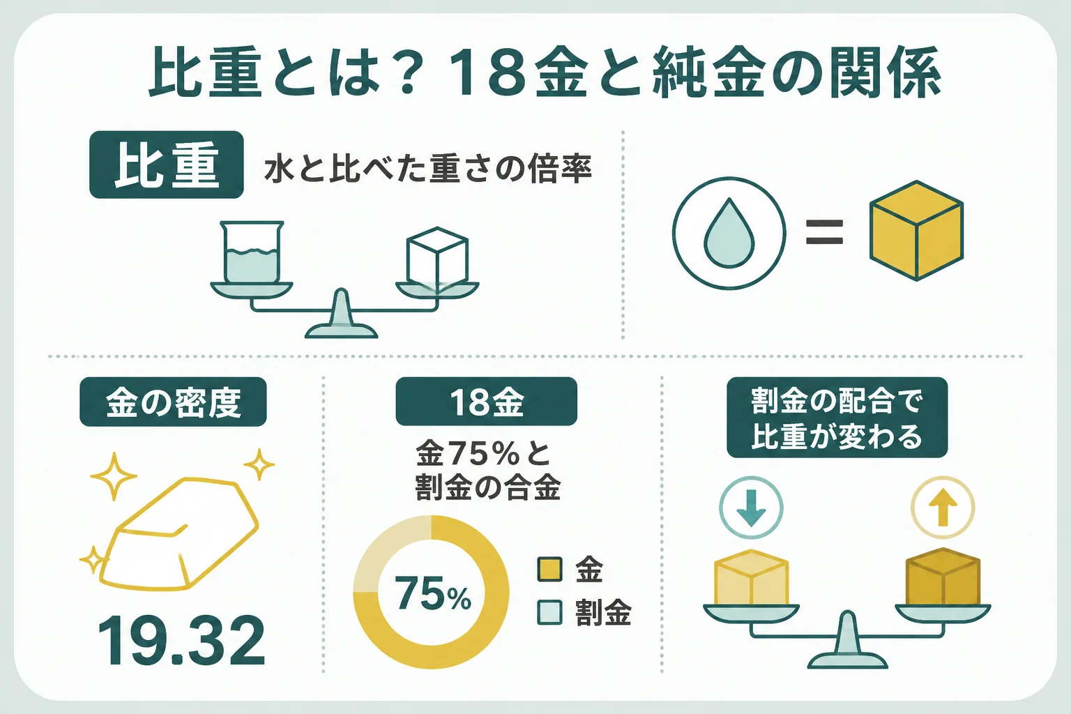 比重は同じ大きさの水と比べた重さで、18金は純金より小さくなることを示した図解