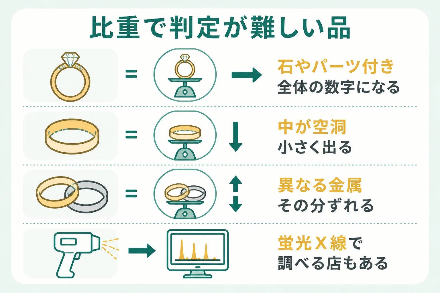 比重で判定が難しい18金の品と、店での確かめ方をまとめた図解