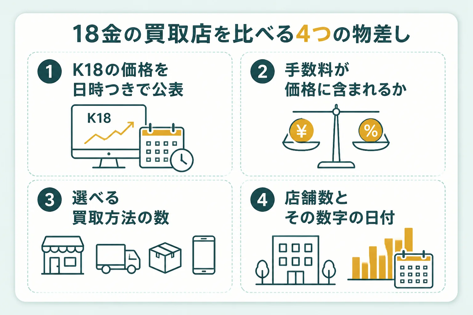 18金の買取店を比べる4つの物差しを示した図解