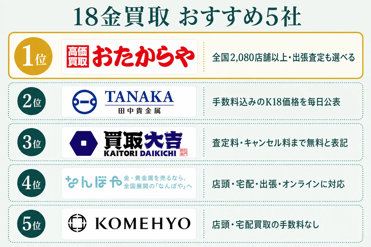 18金買取のおすすめ5社のランキング