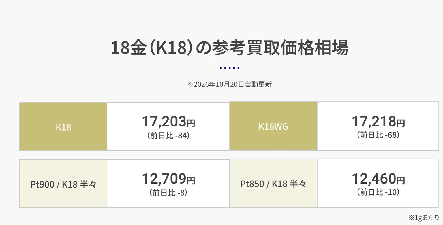 買取大吉公式サイトの18金(K18)の参考価格の画面