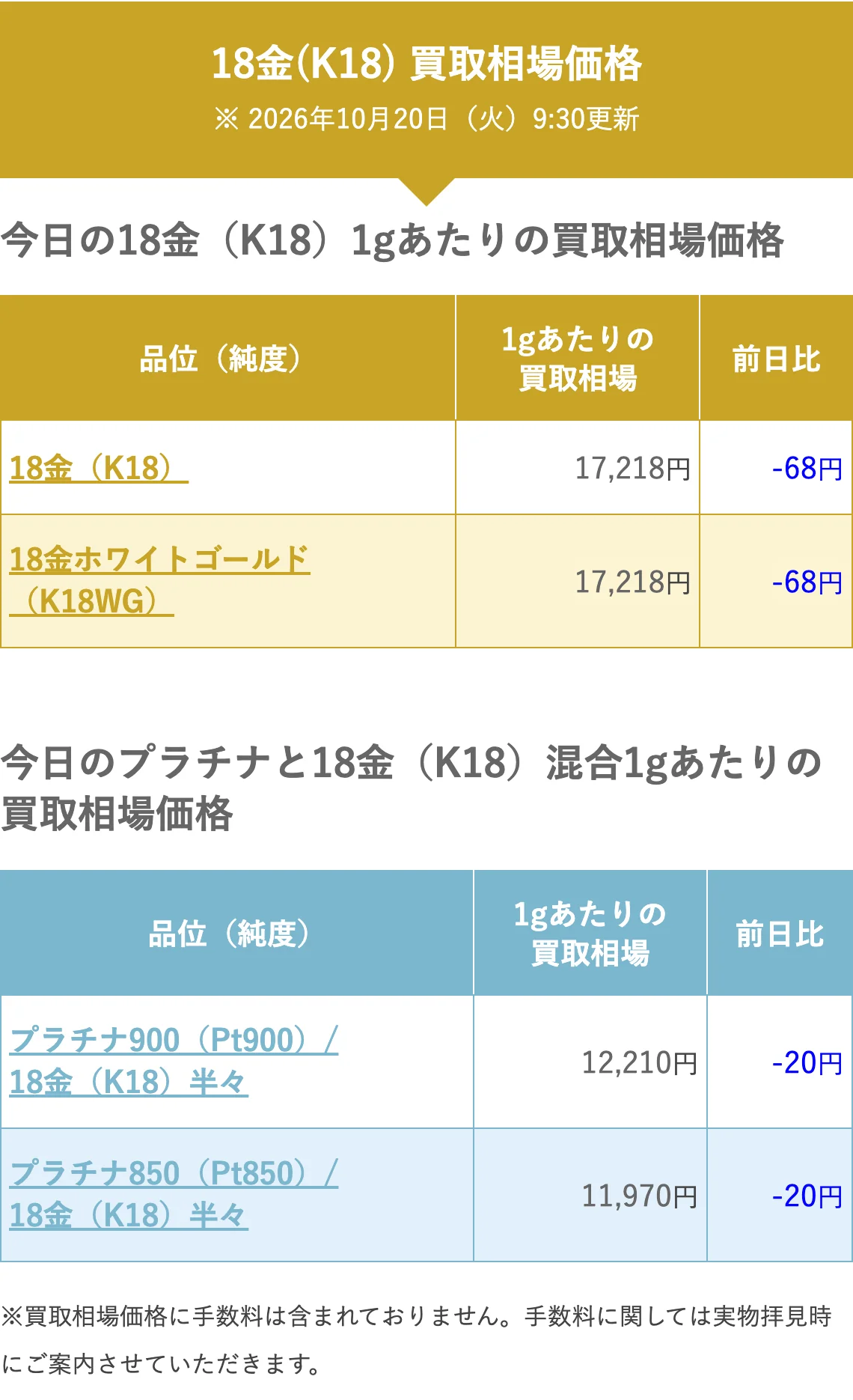 なんぼや公式サイトの今日の18金(K18)1gあたりの買取相場価格の画面