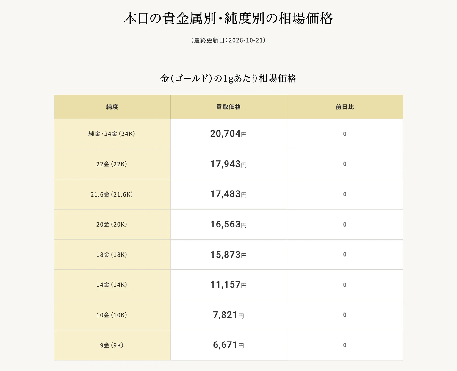コメ兵公式サイトの本日の貴金属別・純度別の相場価格の画面