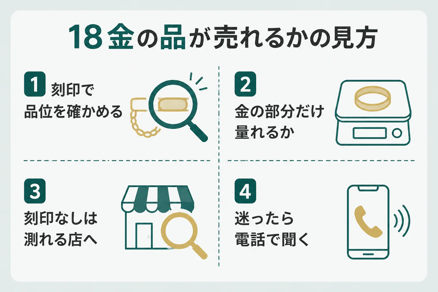 18金の品が売れるかどうかを品位と重さで判断する流れを示した図解