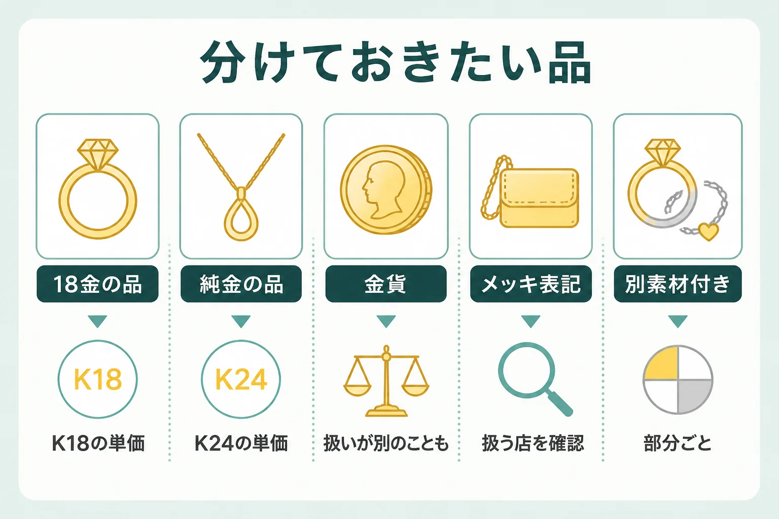 18金の品で断られやすいものと分けておきたいものを示した図解