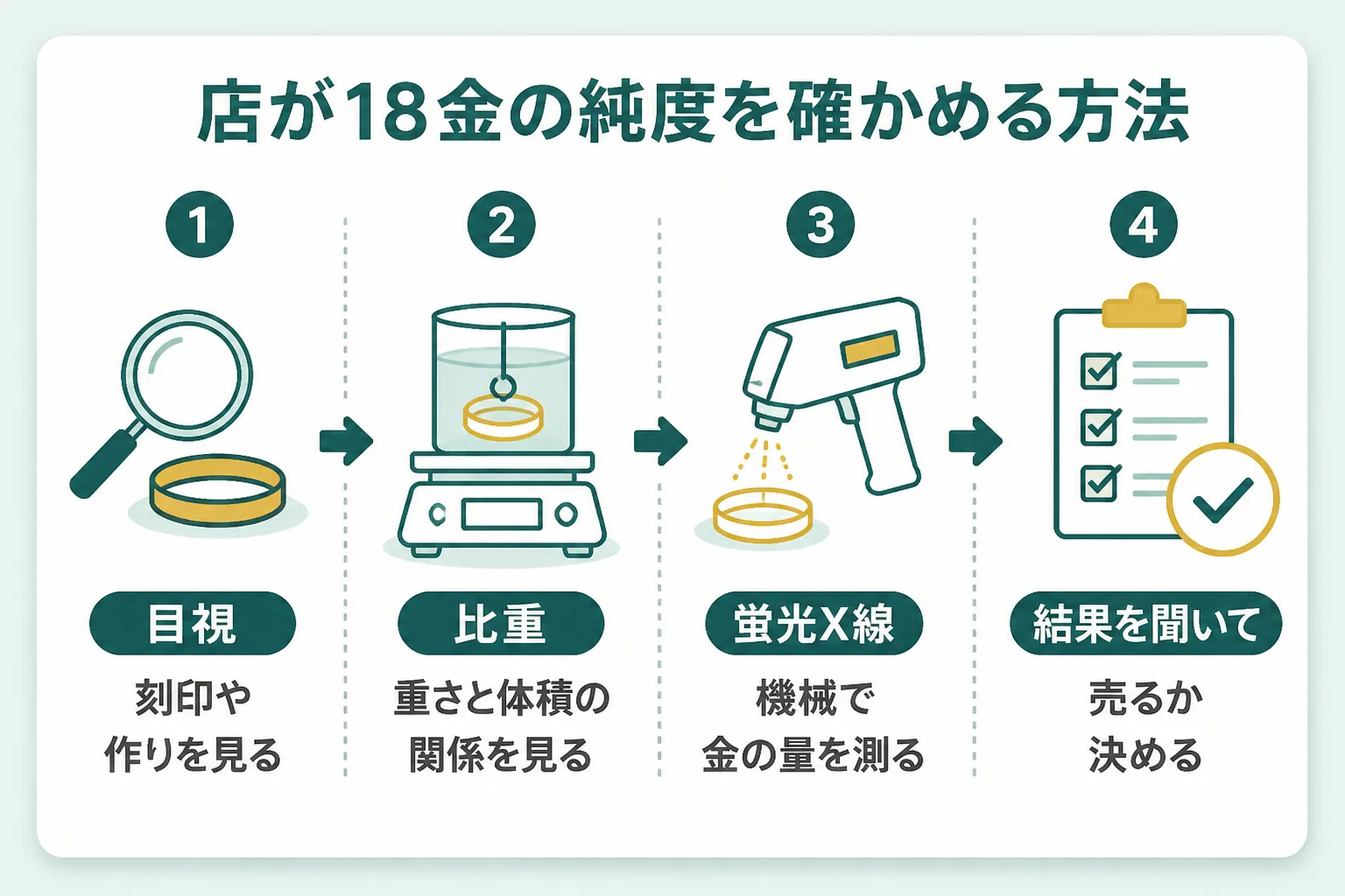 店が18金を目視・比重・蛍光X線で確かめる流れの図解
