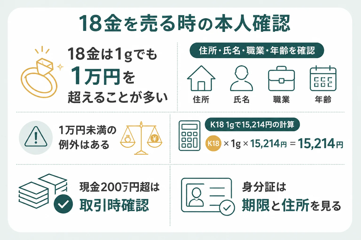 18金を売る時の本人確認の線と、身分証のチェックをまとめた図解