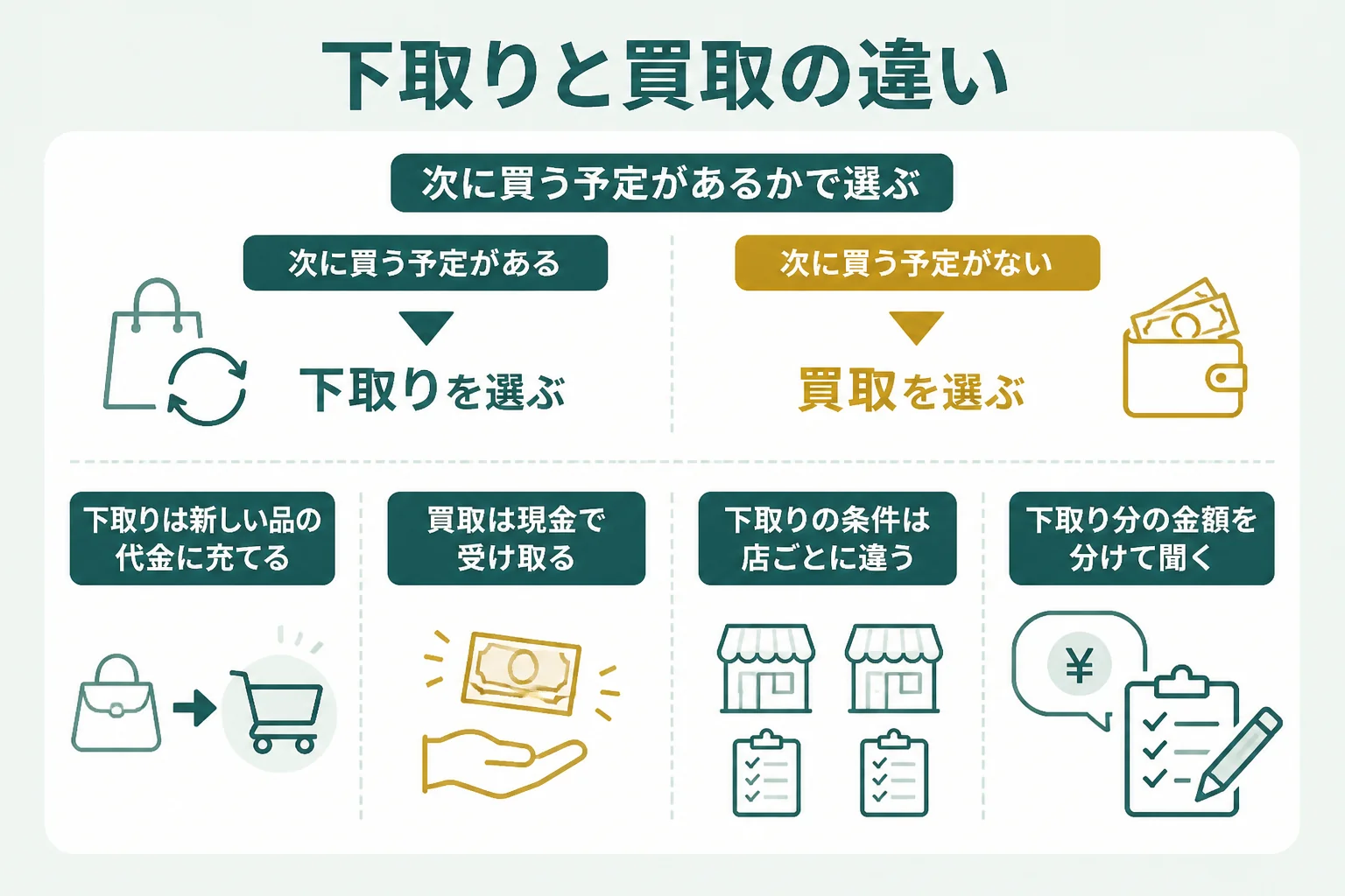 18金の下取りと買取の違いを示した図解